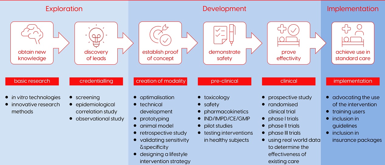 Picture of different research phases