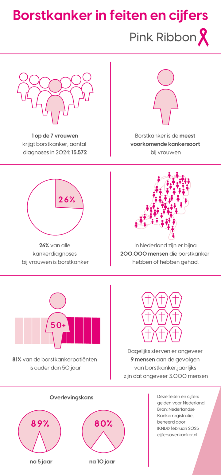 infographic met cijfers over borstkanker