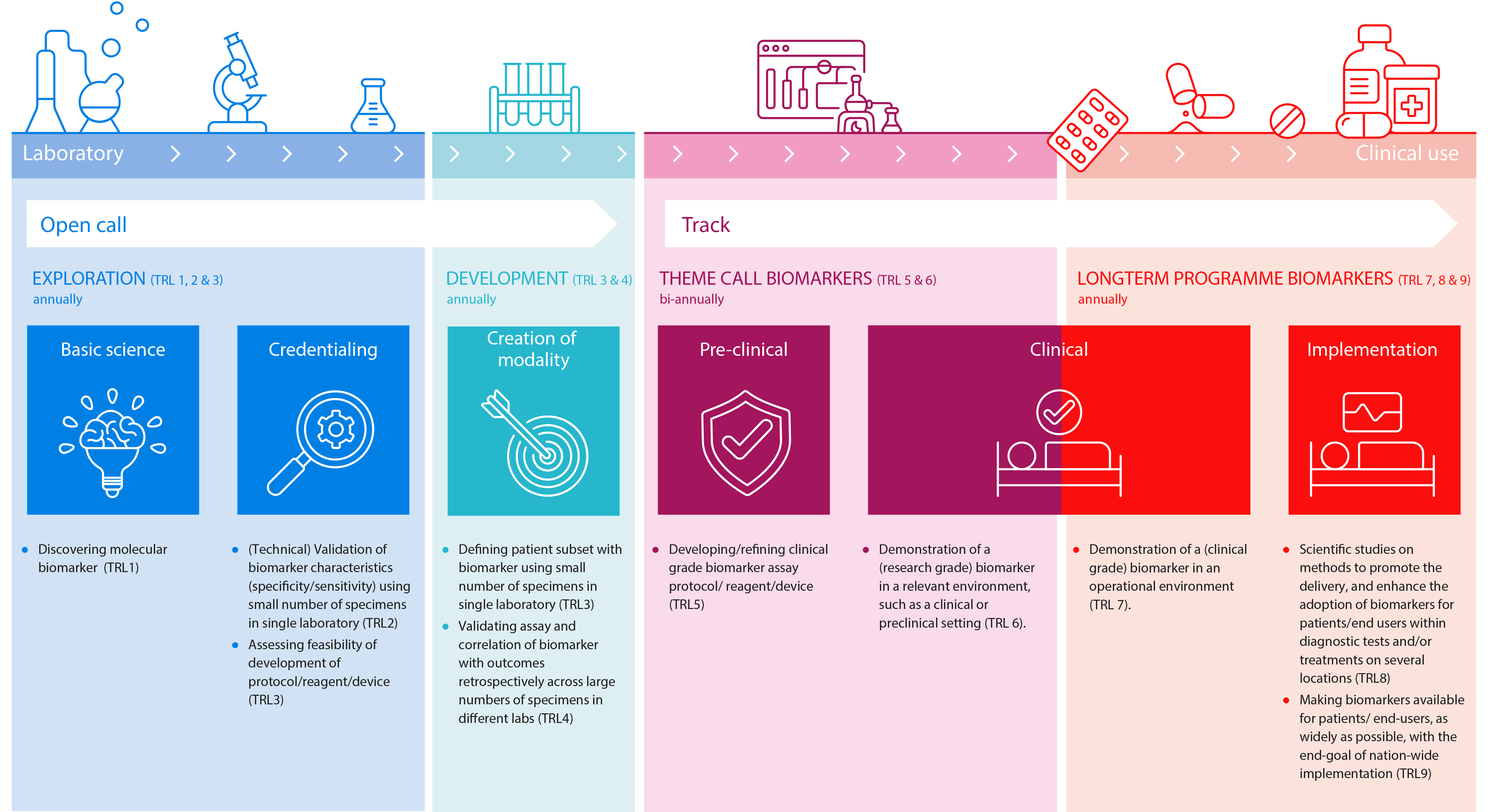 Biomarker development trajectory